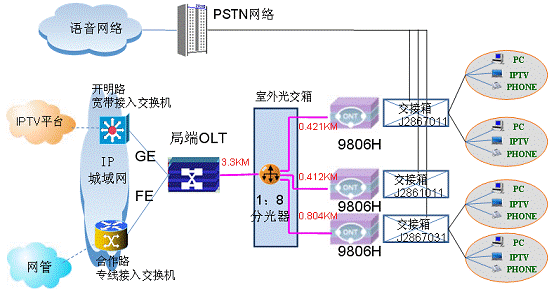 TDM-PON 解决方案(图5)